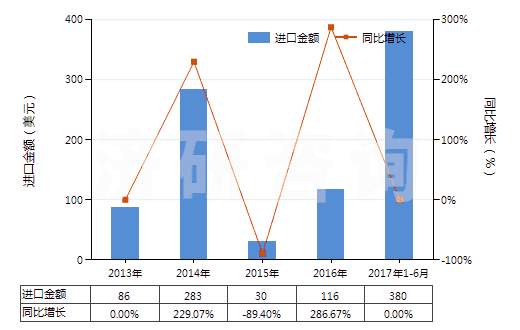 2013-2017年6月中國氯巴占和甲乙哌酮(INN)(HS29337200)進(jìn)口總額及增速統(tǒng)計(jì)